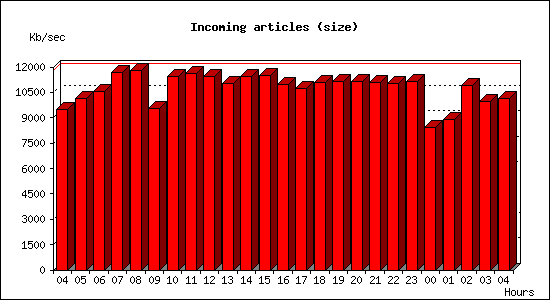 Incoming articles (size)