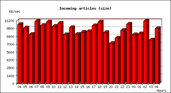 Incoming articles (size)