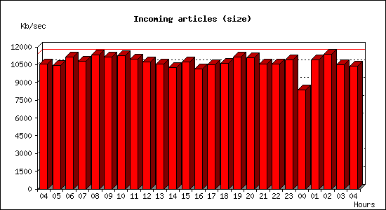 Incoming articles (size)