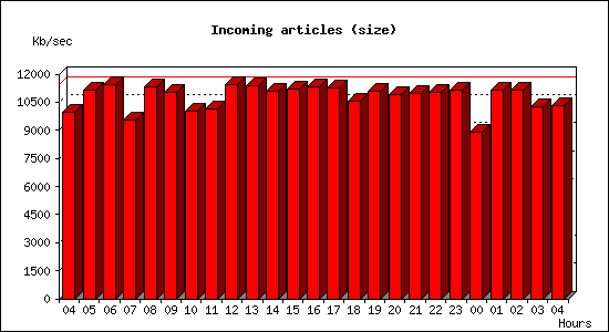 Incoming articles (size)