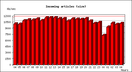 Incoming articles (size)