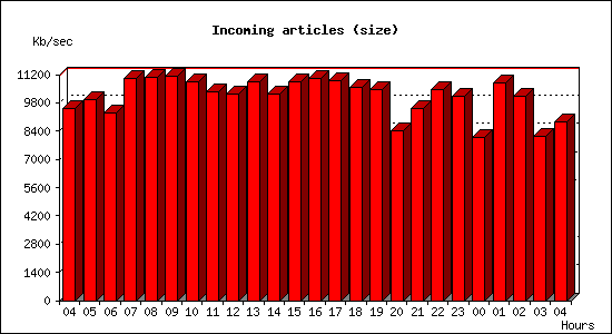 Incoming articles (size)