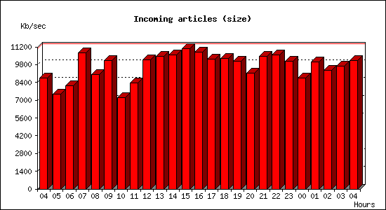 Incoming articles (size)