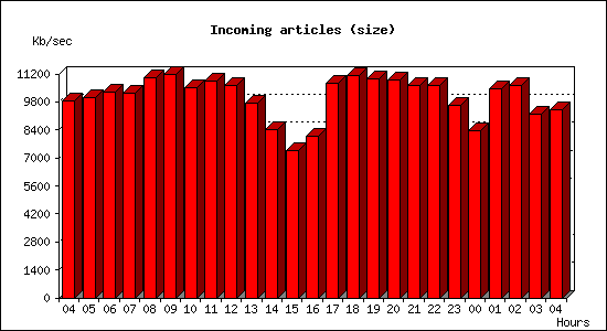 Incoming articles (size)