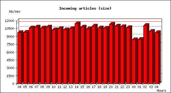 Incoming articles (size)