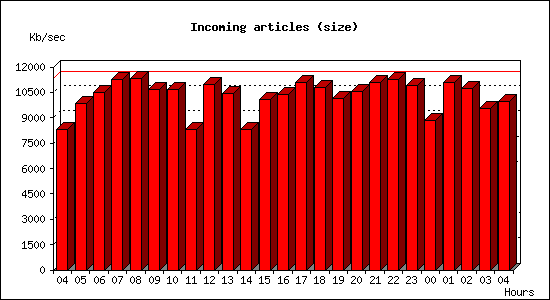 Incoming articles (size)