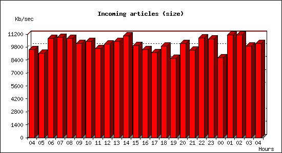 Incoming articles (size)