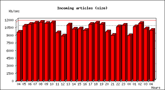 Incoming articles (size)