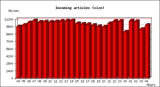 Incoming articles (size)