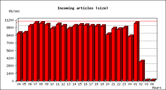 Incoming articles (size)