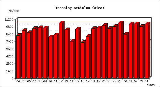 Incoming articles (size)