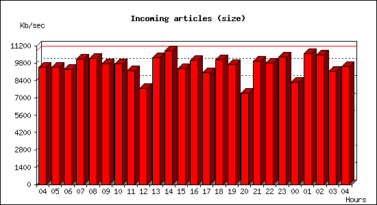 Incoming articles (size)