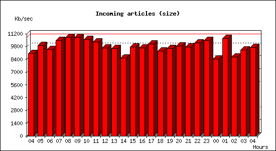 Incoming articles (size)