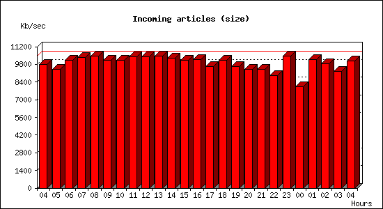 Incoming articles (size)