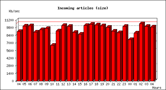 Incoming articles (size)