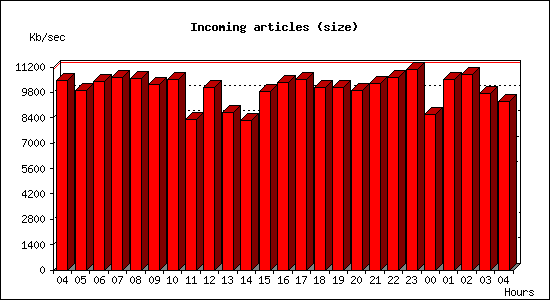 Incoming articles (size)