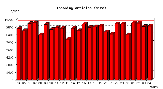Incoming articles (size)