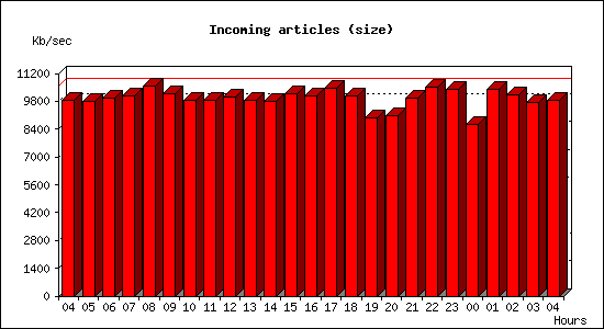 Incoming articles (size)