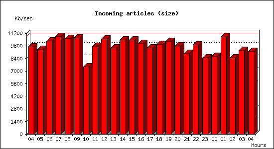 Incoming articles (size)