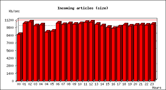 Incoming articles (size)