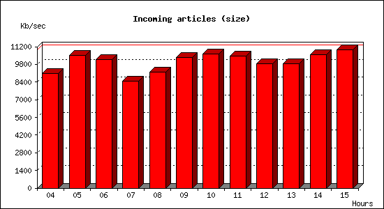 Incoming articles (size)