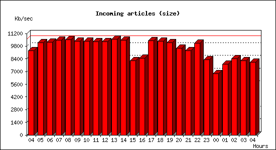 Incoming articles (size)