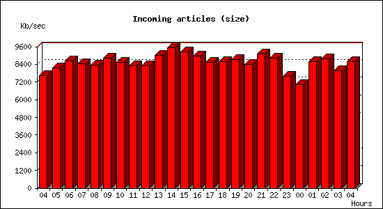 Incoming articles (size)