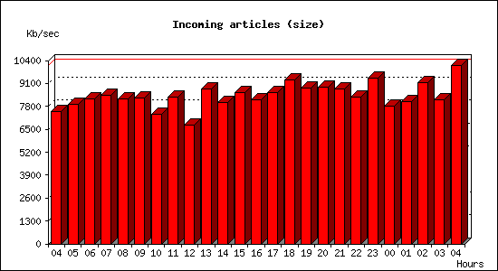 Incoming articles (size)