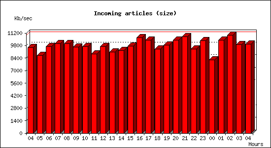 Incoming articles (size)