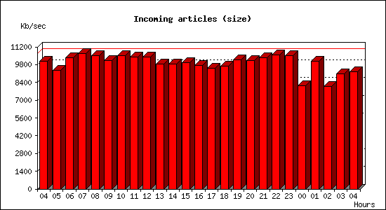 Incoming articles (size)