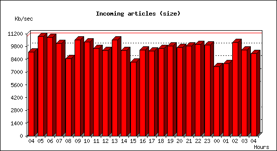 Incoming articles (size)