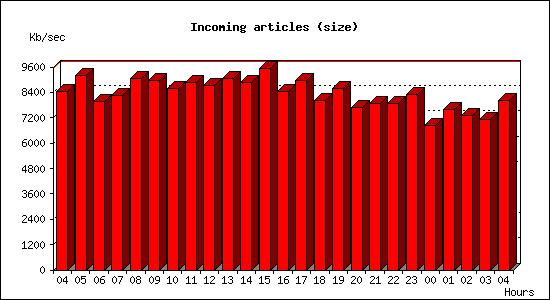 Incoming articles (size)