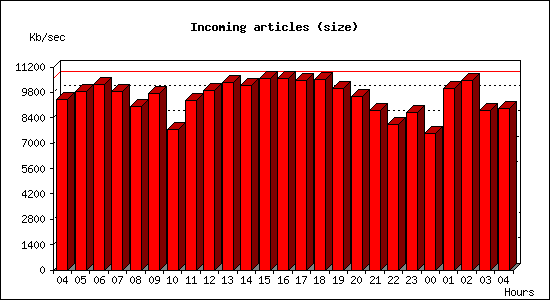 Incoming articles (size)