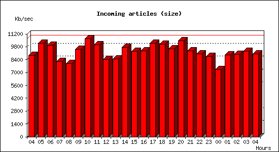 Incoming articles (size)