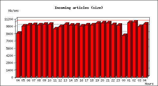 Incoming articles (size)