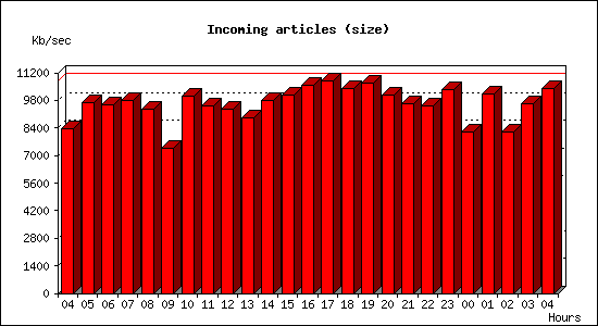 Incoming articles (size)