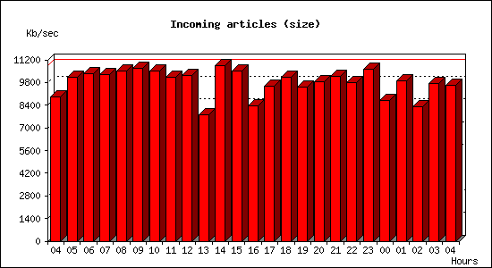 Incoming articles (size)