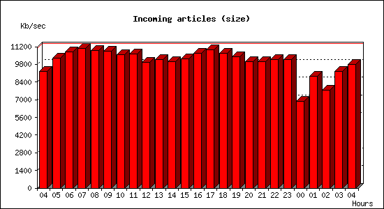 Incoming articles (size)