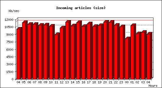 Incoming articles (size)