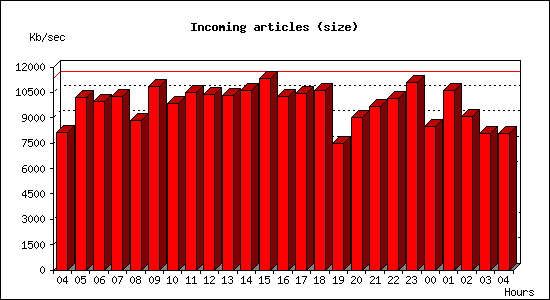 Incoming articles (size)