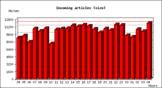 Incoming articles (size)