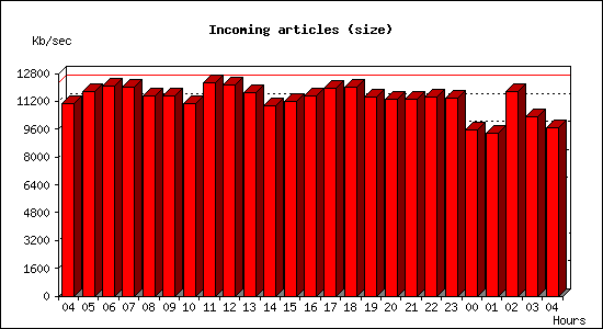 Incoming articles (size)