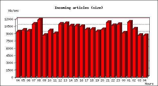 Incoming articles (size)