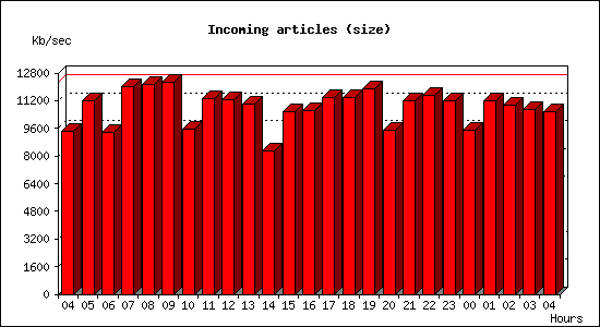 Incoming articles (size)