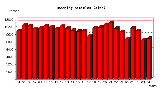 Incoming articles (size)