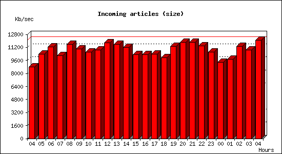 Incoming articles (size)