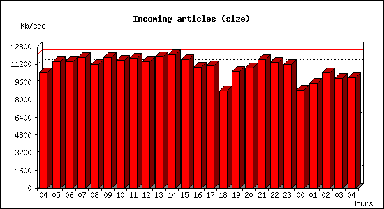 Incoming articles (size)