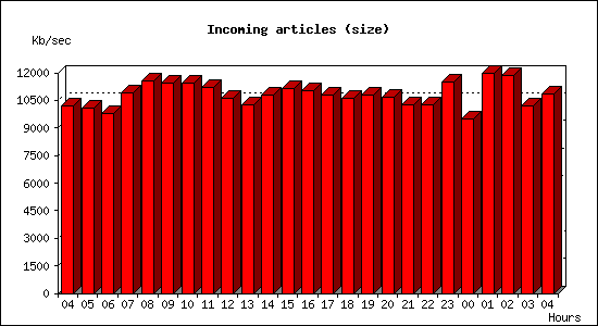 Incoming articles (size)