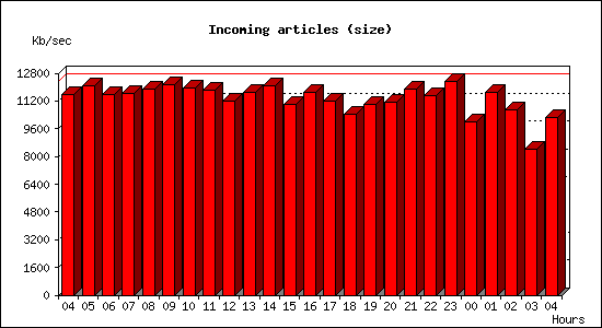 Incoming articles (size)