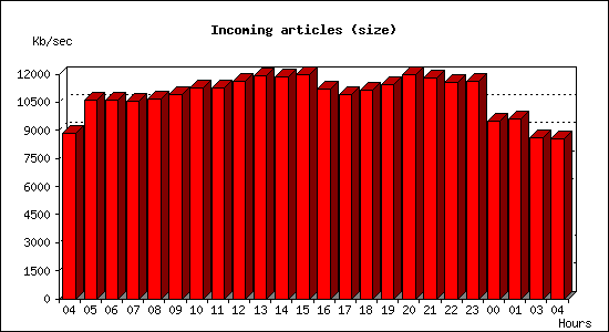 Incoming articles (size)